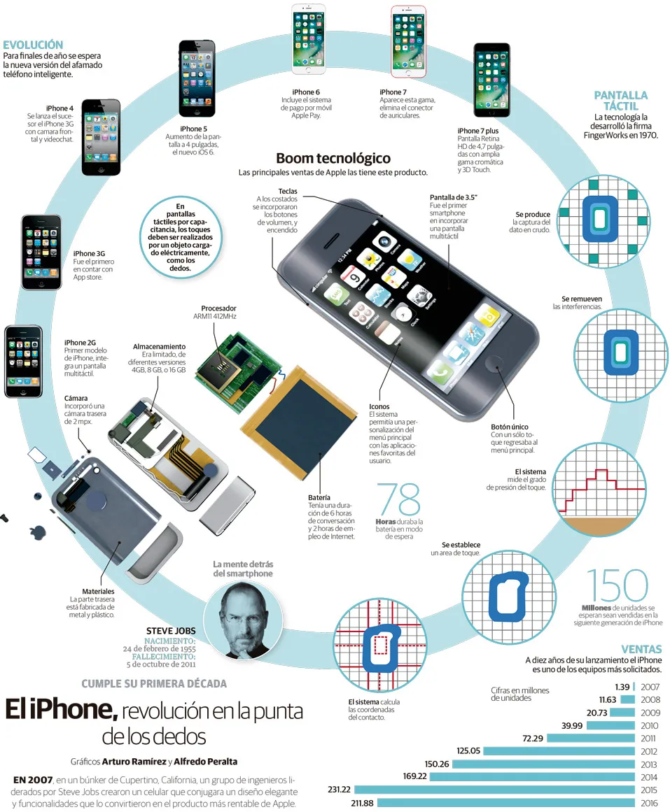 10 años de la vida del iPhone #infografia #infographic #tech ...